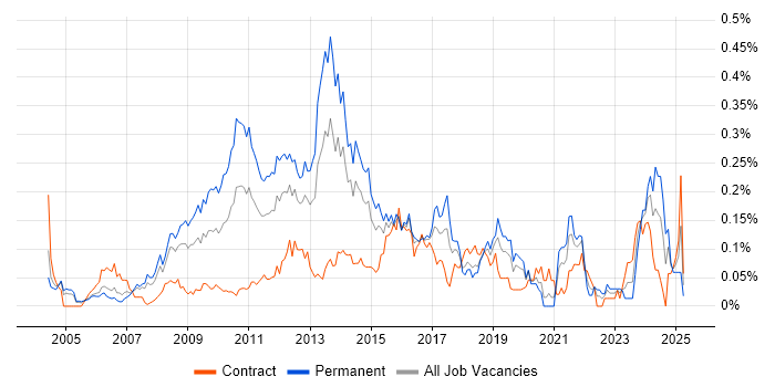 Job vacancy trend for Email Marketing in the City of London