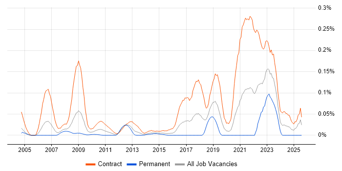 Job vacancy trend for Email Migration in the City of London