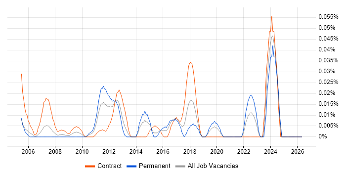 Embarcadero job vacancy trend in the City of London