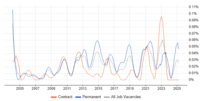 Job vacancy trend for Embedded Engineer in the City of London Job vacancy trend for Embedded Engineer in the City of London