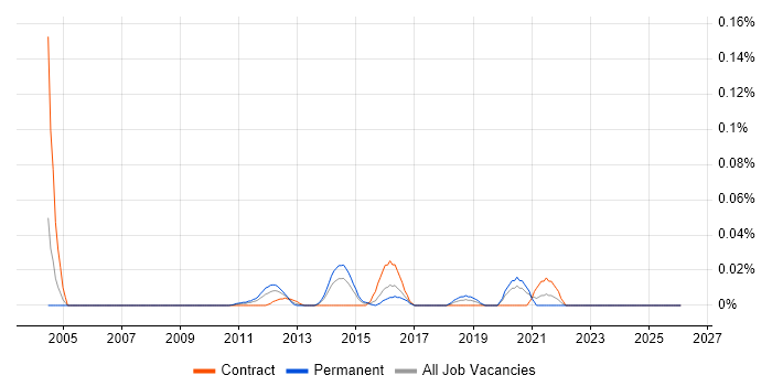 Embedded Linux Engineer job vacancy trend in the City of London