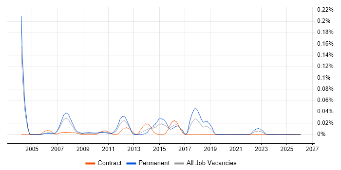Embedded Linux job vacancy trend in the City of London