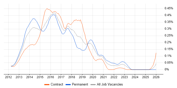 Ember.js job vacancy trend in the City of London