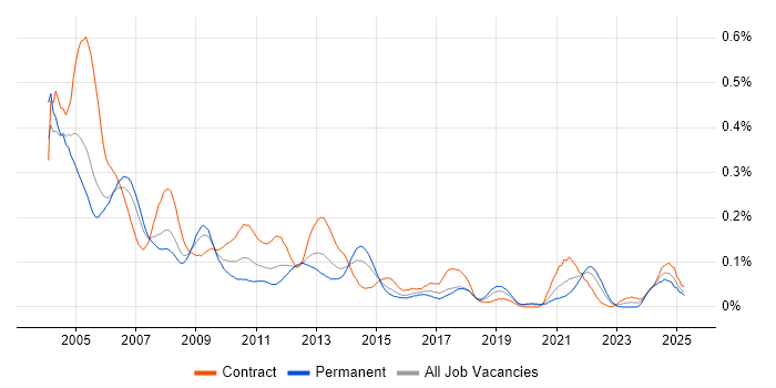 Job vacancy trend for EMC NetWorker in the City of London Job vacancy trend for EMC NetWorker in the City of London