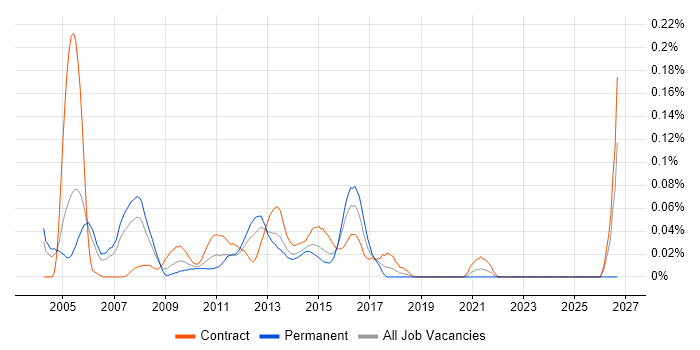 EMC Storage Engineer job vacancy trend in the City of London
