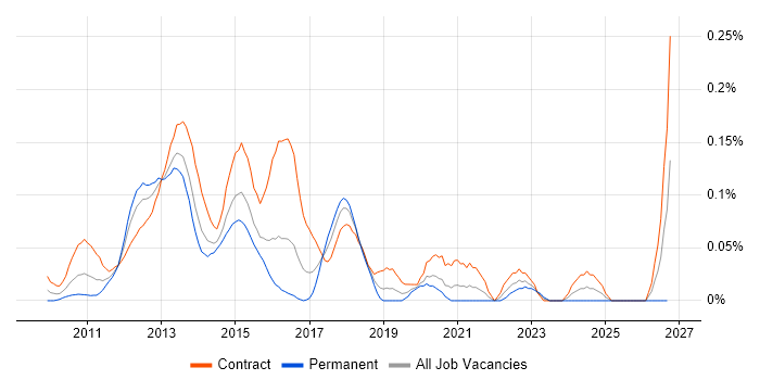 EMC VMAX job vacancy trend in the City of London