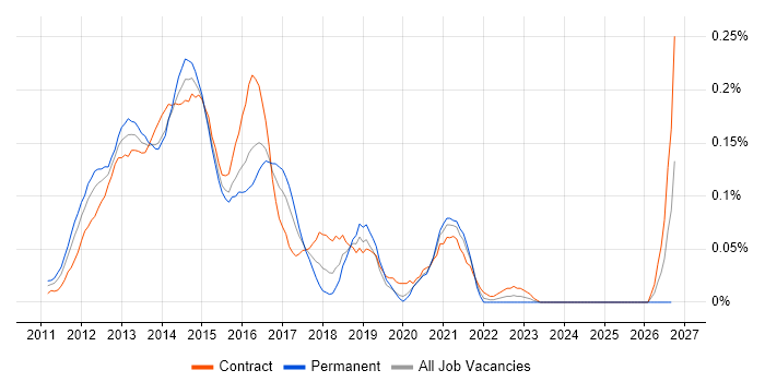 EMC VNX job vacancy trend in the City of London