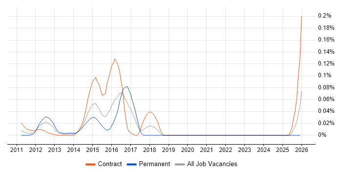 EMC VPLEX job vacancy trend in the City of London