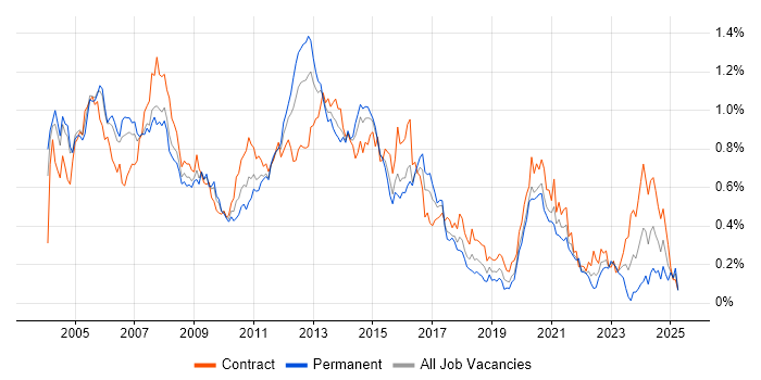 Job vacancy trend for EMC in the City of London