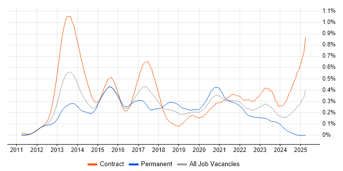 Job vacancy trend for EMIR in the City of London Job vacancy trend for EMIR in the City of London