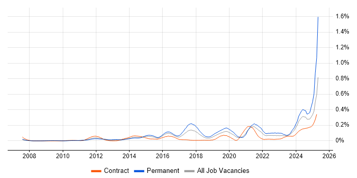 Job vacancy trend for Emotional Intelligence in the City of London Job vacancy trend for Emotional Intelligence in the City of London