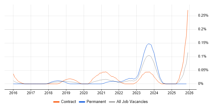 Empathy Maps job vacancy trend in the City of London