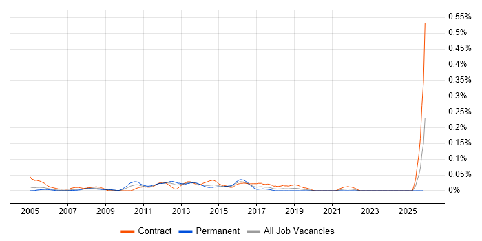 EMV job vacancy trend in the City of London
