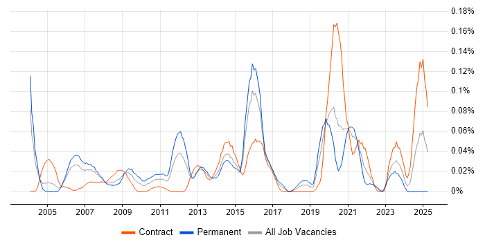 Job vacancy trend for EnCase in the City of London