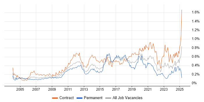 Job vacancy trend for End-to-End Testing in the City of London
