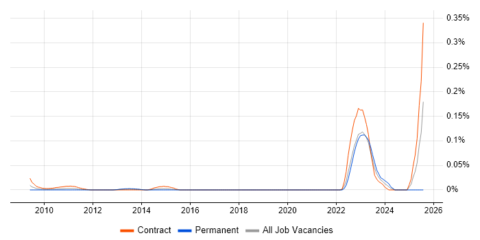 Job vacancy trend for Endur Architect in the City of London