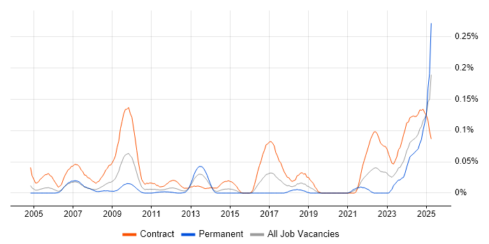 Job vacancy trend for Endur Developer in the City of London