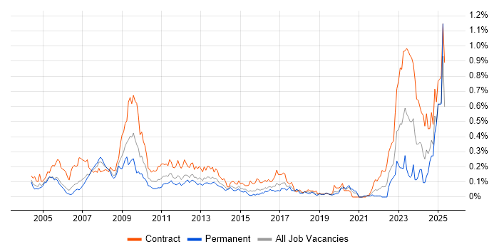 Job vacancy trend for Endur in the City of London Job vacancy trend for Endur in the City of London