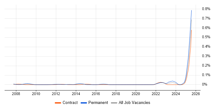 Job vacancy trend for Energy Management in the City of London