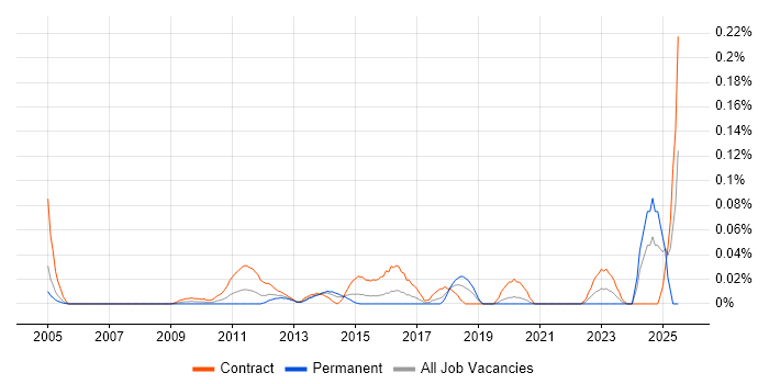 Job vacancy trend for Engagement Analyst in the City of London