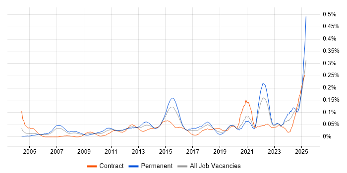 Job vacancy trend for Engagement Manager in the City of London Job vacancy trend for Engagement Manager in the City of London