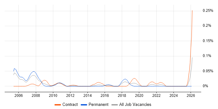 Engineering Specialist job vacancy trend in the City of London