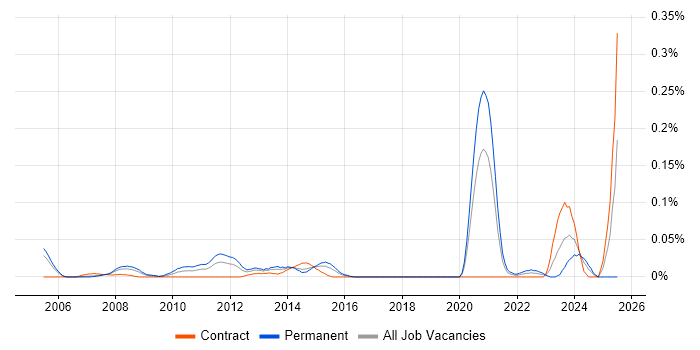 Job vacancy trend for Enterprise Applications Architect in the City of London