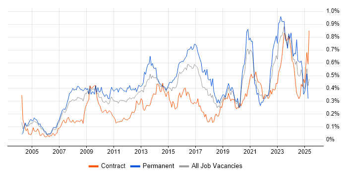 Job vacancy trend for Enterprise Architect in the City of London Job vacancy trend for Enterprise Architect in the City of London