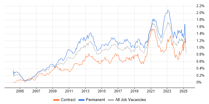 Job vacancy trend for Enterprise Architecture in the City of London Job vacancy trend for Enterprise Architecture in the City of London
