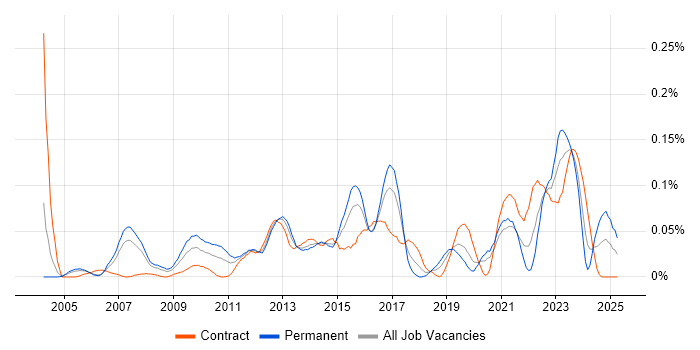 Job vacancy trend for Enterprise Data Architect in the City of London Job vacancy trend for Enterprise Data Architect in the City of London