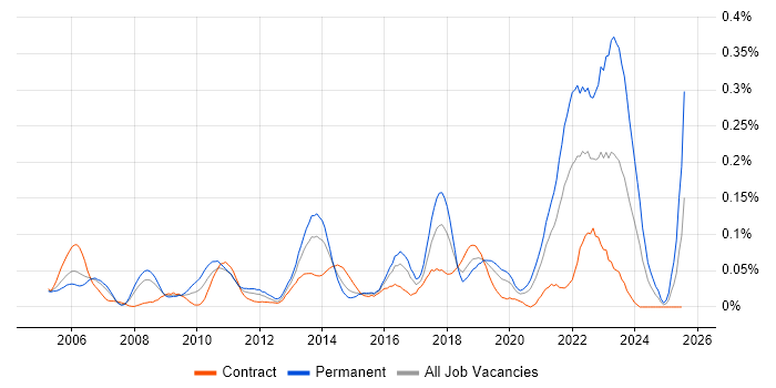 Job vacancy trend for Enterprise Data Management in the City of London Job vacancy trend for Enterprise Data Management in the City of London