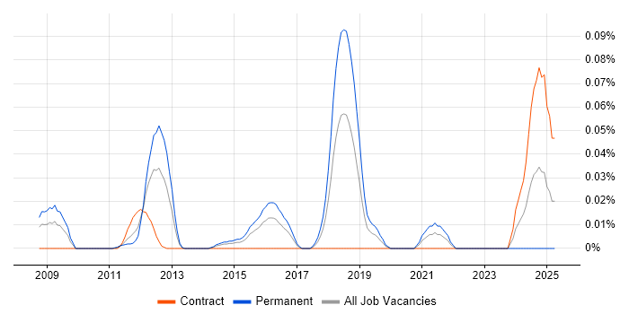 Job vacancy trend for Enterprise Integration Architect in the City of London