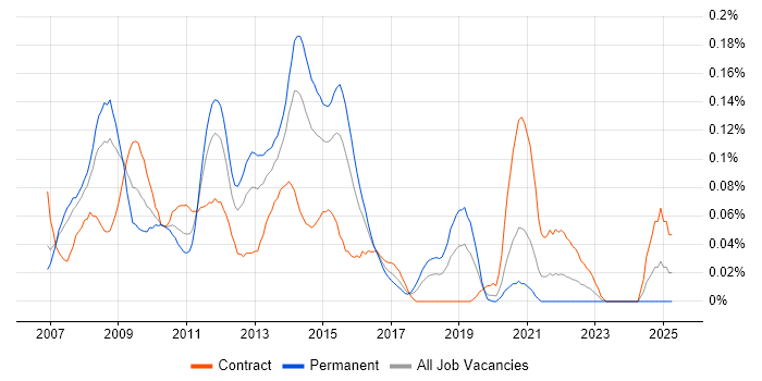 Job vacancy trend for Enterprise Manager Cloud Control in the City of London Job vacancy trend for Enterprise Manager Cloud Control in the City of London