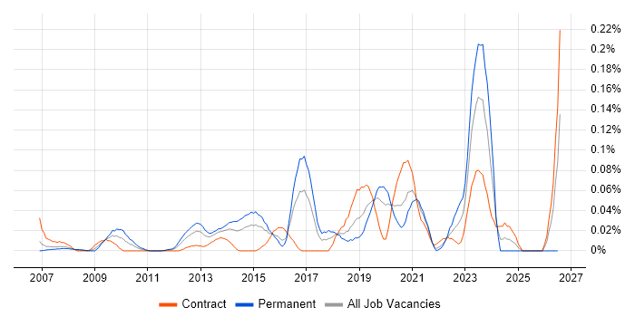 Enterprise Security Architect job vacancy trend in the City of London