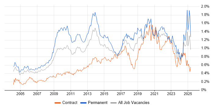 Job vacancy trend for Enterprise Software in the City of London Job vacancy trend for Enterprise Software in the City of London