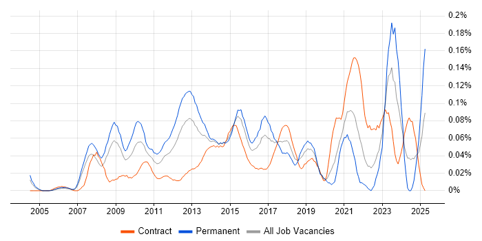 Job vacancy trend for Enterprise Solutions Architect in the City of London Job vacancy trend for Enterprise Solutions Architect in the City of London