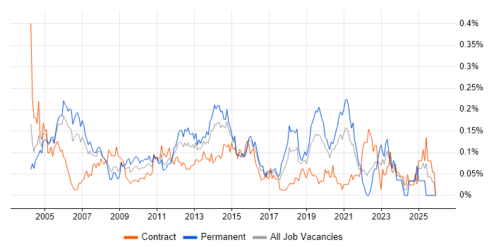 Enterprise Storage job vacancy trend in the City of London