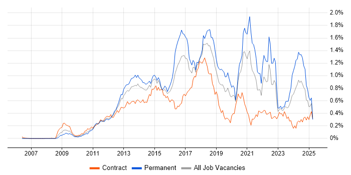 Job vacancy trend for Entity Framework in the City of London Job vacancy trend for Entity Framework in the City of London