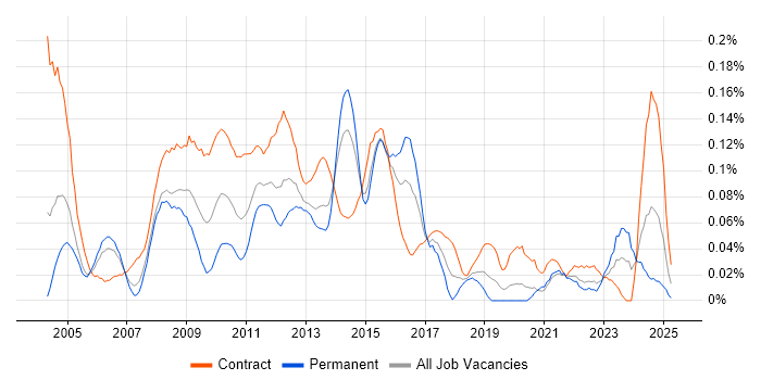Job vacancy trend for Environment Manager in the City of London