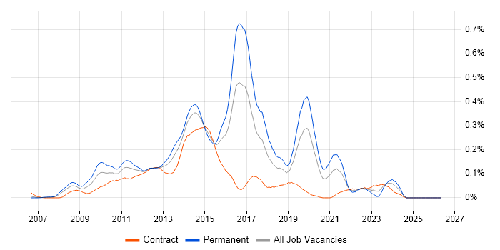 EPiServer job vacancy trend in the City of London