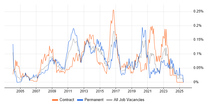 Job vacancy trend for EPoS in the City of London Job vacancy trend for EPoS in the City of London
