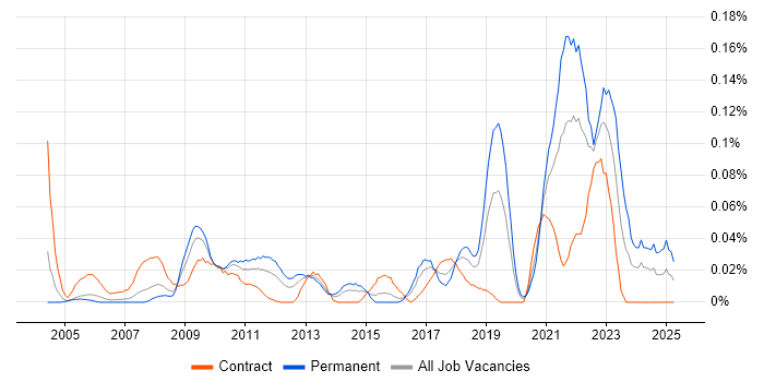 Job vacancy trend for ER Studio in the City of London Job vacancy trend for ER Studio in the City of London