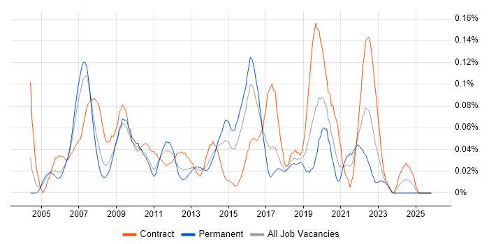 ERD job vacancy trend in the City of London