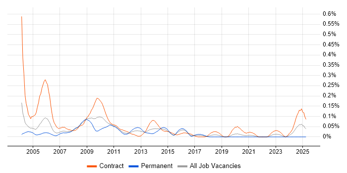 Job vacancy trend for Ericsson in the City of London Job vacancy trend for Ericsson in the City of London