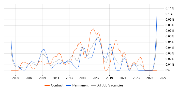 ERP Analyst job vacancy trend in the City of London