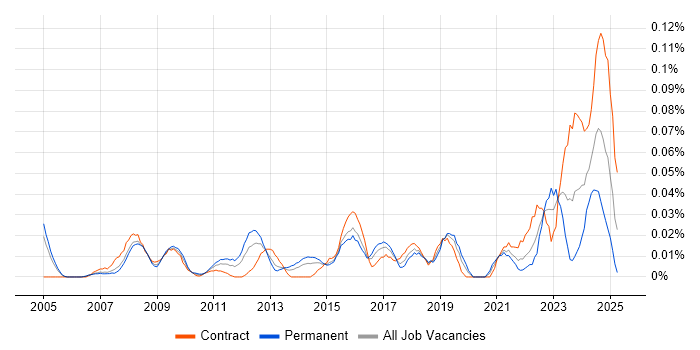 Job vacancy trend for ERP Architect in the City of London