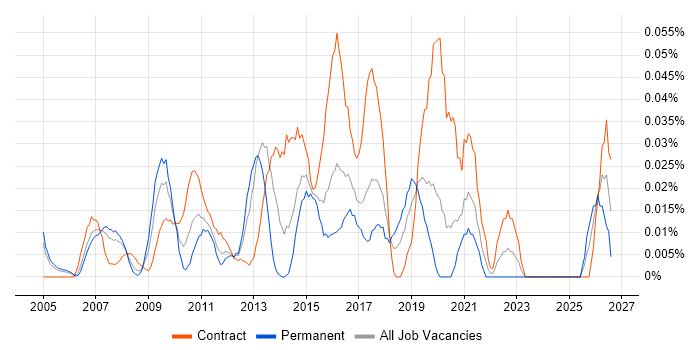 ERP Business Analyst job vacancy trend in the City of London