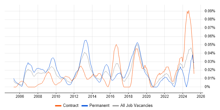 Job vacancy trend for ERP Consultant in the City of London Job vacancy trend for ERP Consultant in the City of London