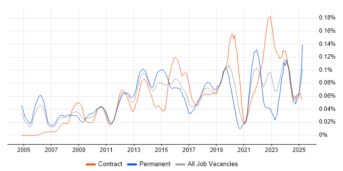 Job vacancy trend for ERP Manager in the City of London