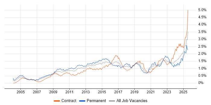 Job vacancy trend for ERP in the City of London Job vacancy trend for ERP in the City of London